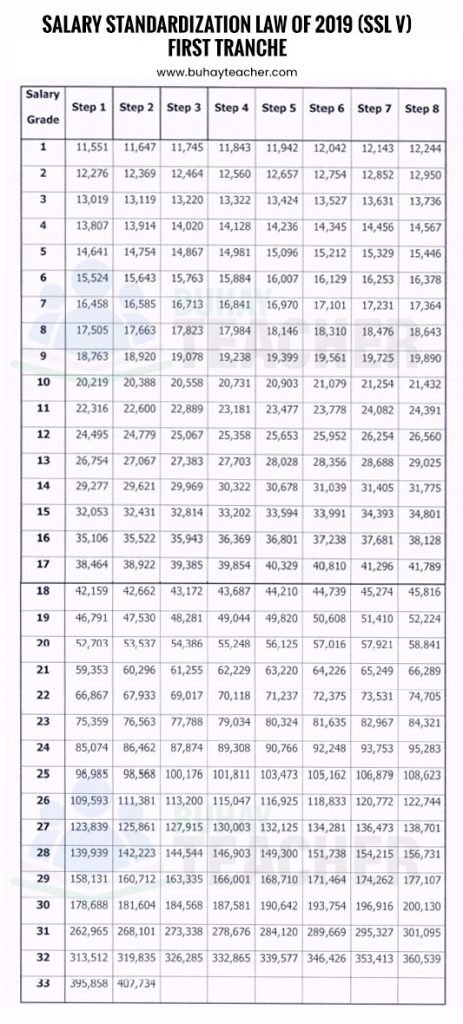 Salary Standardization Law Of 2019 (SSL V) - Buhay Teacher