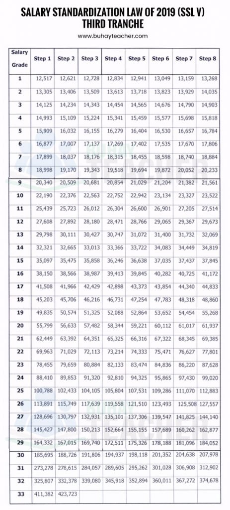 Salary Standardization Law of 2019 (SSL V) - Buhay Teacher